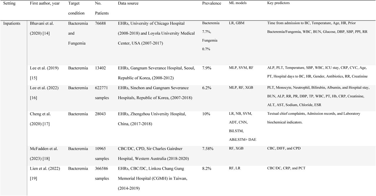 The key characteristics of the studies using ML for BSI prediction