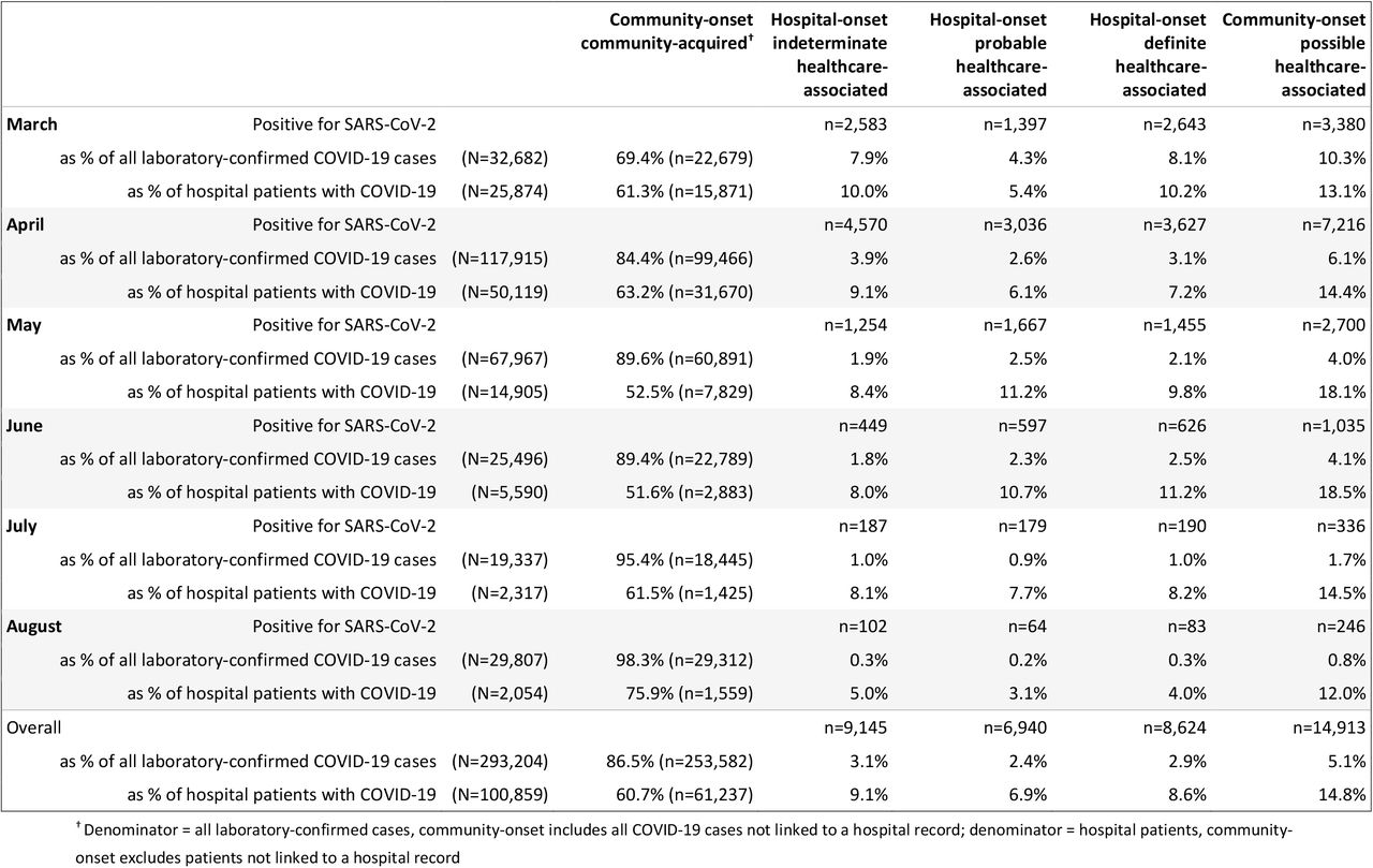 Monthly community-onset and hospital-onset COVID-19 as proportions of all laboratory-confirmed COVID-19 cases and as proportions of all hospital patients who tested positive for SARS-CoV-2
