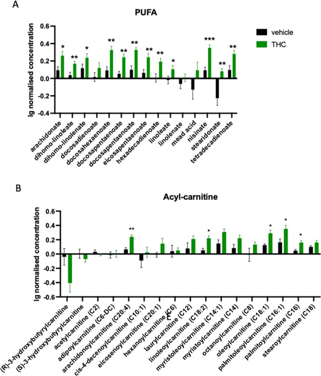 (A) Significant increase in the level of polyunsaturated fatty acids (PUFA). (B) Significant increase in the concentration of several members of the acyl-carnitines in the blood plasma of Δ9-THC-treated old animals. Columns represent mean values, whiskers standard error. *q < 0.05; **q < 0.01; ***q < 0.001 difference between the treatment groups according to Benjamin, Krieger, and Yekutieli.