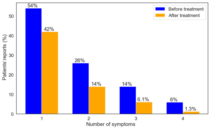 Proportions of patients per number of symptoms pre-treatment and number of symptoms that improved after six months.