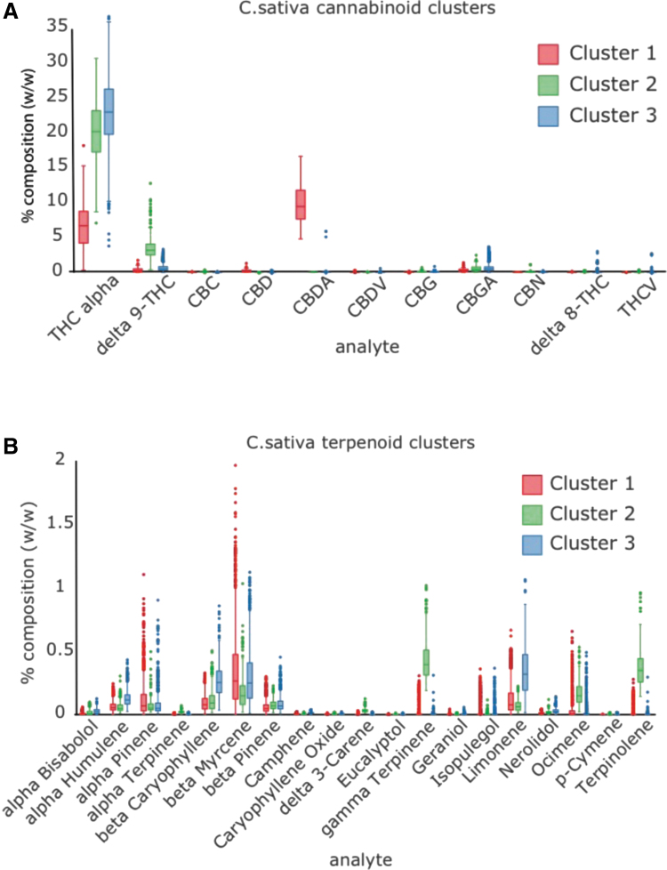 Distribution of content values of cannabinoids and terpenoids in predicted clusters of Cannabis samples. The box plots display the range and distribution of each analyte in terms of %w/w. The line bisecting each box represents the median for that distribution. The lower and upper lines show the minimum and maximum values of the lower and upper quartiles, respectfully. The points show the outliers for the sampled ranges. The y-axis values represent % (w/w) of dried flower for each of the indicated cannabinoid species. (A) Cannabinoid data including THCA, which are dominant in terms of abundance. (B) Terpenoid data grouped by cluster assignments. THCA, tetrahydrocannabinolic acid; delta-9THC, delta 9 tetrahydrocannabinolic acid; CBC, cannabichromene; CBD, cannabdiol; CBDA, cannabdiolic acid; CBDV, cannabivarin; CBG, cannabigerol; CBN, cannabinol; delta 8 THC, delta 8 tetrahydrocannabinolic acid; THCV, tetrahydrocannabivarin.