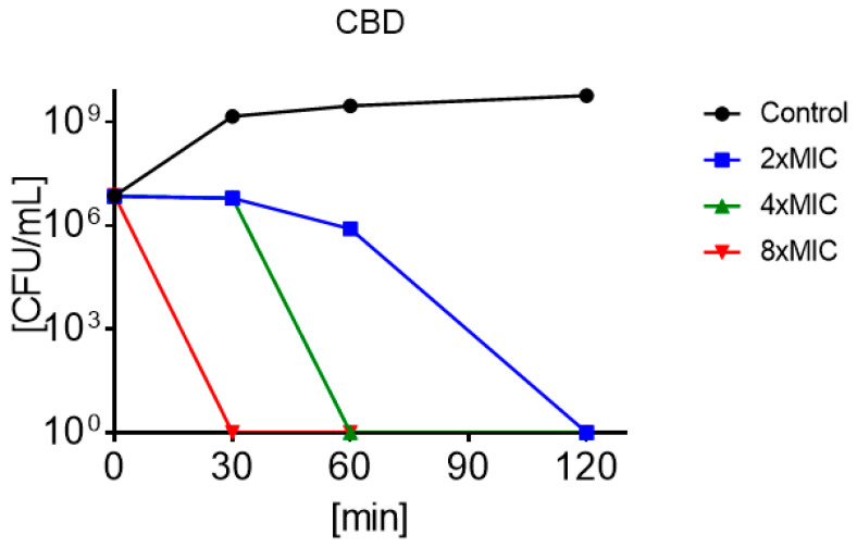 Time kill profiles of MRSA under treatment of 2 × minimum inhibitory concentration (MIC) (■), 4 × MIC (▲), and 8 × MIC (▼) of CBD and untreated control (●).