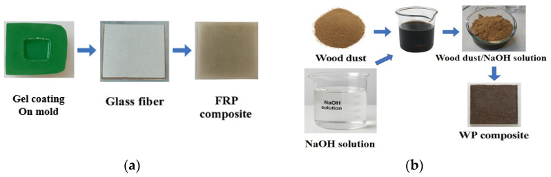 Fabrication processes of (a) FRP; (b) WP composites, adapted from [24].