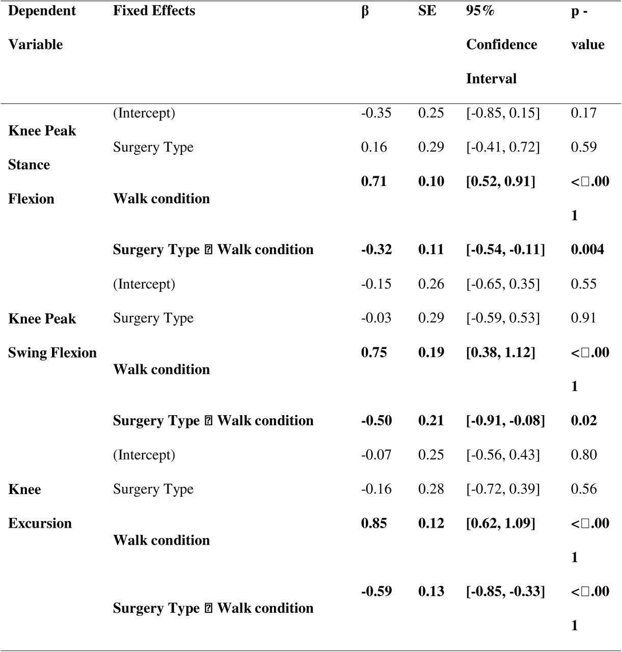Linear Mixed Models for knee discrete gait measures on surgical side. Statistically significant (p < 0.05) values in bold. Beta estimates are standardized; SE represents standard