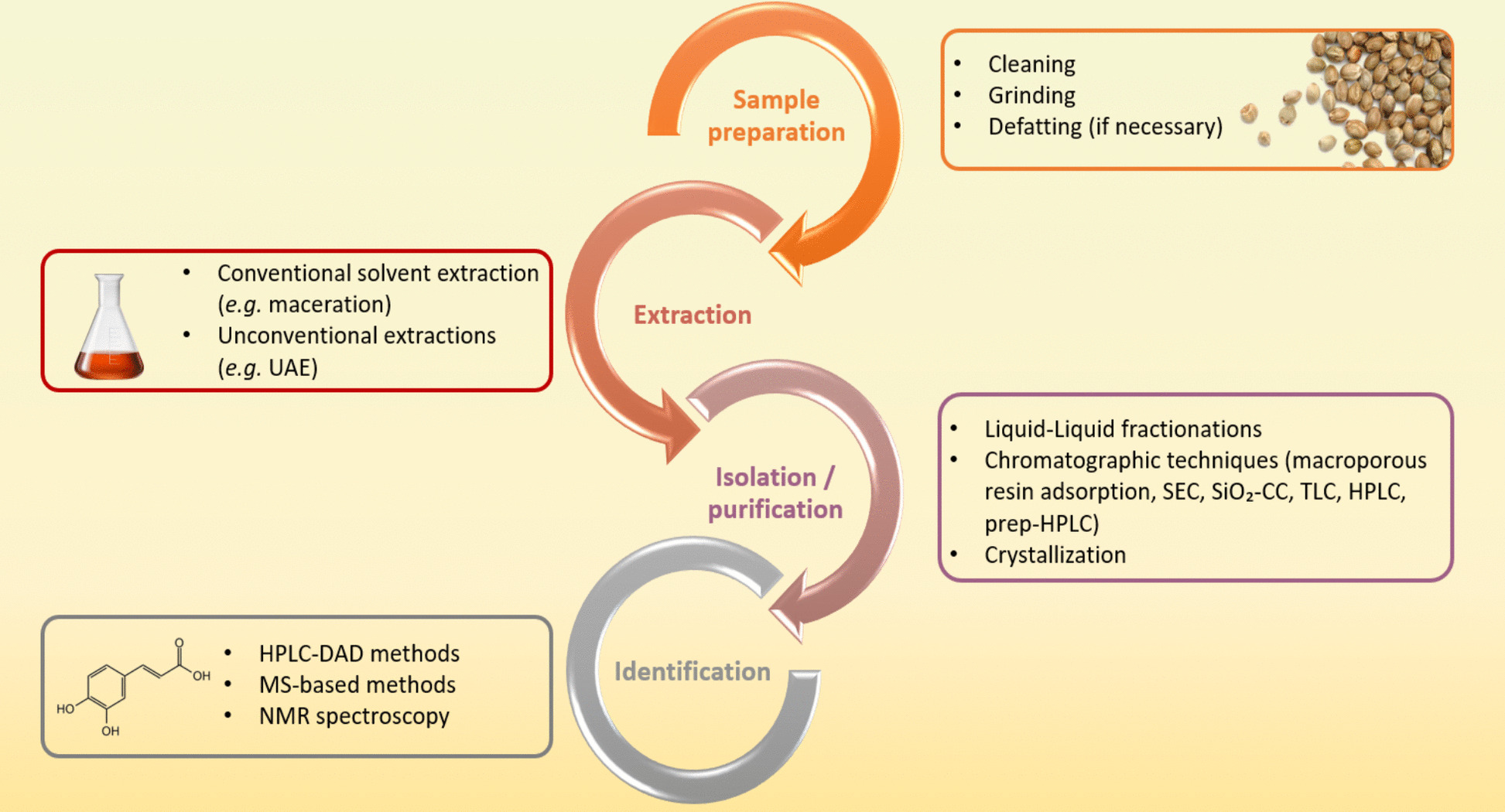 Flowchart highlighting the main methods employed during the analysis of phenolic compounds of cannabis seeds and by-products, from sample preparation to final characterization