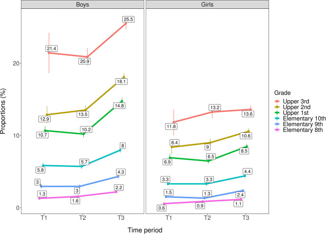Trends in any past year cannabis use by age group/grade across genders (n = 566,912). T1 = 2010–2013. T2 = 2014–2016. T3 = 2017–2019. Rates are adjusted for geographical location and municipality population. Individuals with missing data on municipality population (n = 1,604) are excluded from the analysis.