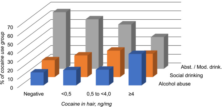 Relative frequencies of hair samples with alcohol markers in the ranges of abstinence or moderate drinking, social drinking, and alcohol abuse in the four cocaine consumer groups negative, low (<0.5 ng/mg), occasional use (0.5 to <4.0 ng/mg), and regular use (≥4 ng/mg).
