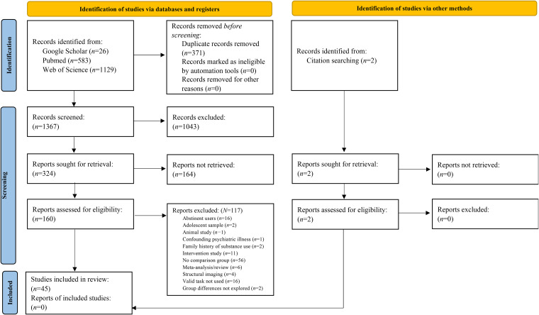 Flow diagram of literature search results from identification to inclusion for studies where trauma exposure is not measured.