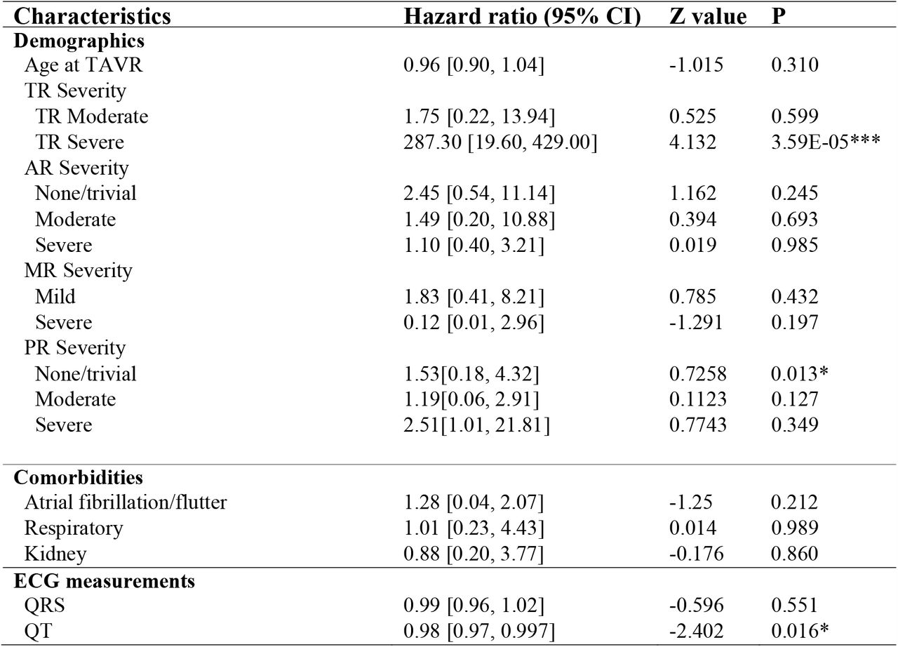 Multivariate regression analysis to identify the predictors of TAVR mortality***:<0.001; **:<0.01;*:<0.05;.:< 0.1