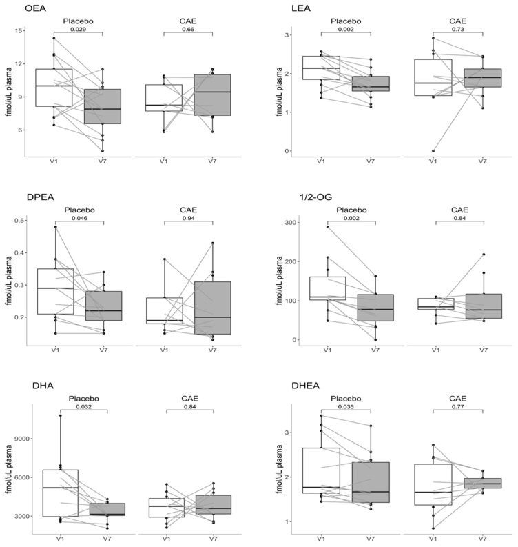 Effect of caloric restriction without or with CAE on plasma eCBome mediator levels. eCBome mediator levels in the plasma of a subset of 23 participants (13 placebo and 10 CAE) before (visit 1 (V1)) and after (visit 7 (V7)) the interventions. The levels of the eCBome-related mediators measured using HPLC-MS/MS are expressed in femtomoles per microlitre of plasma. Each median is represented by the middle line of each boxplot, Q1 and Q3 are represented by the bottom and top of the boxes, respectively, and whiskers denote 1.5 × IQR. OEA, N-oleoyl-ethanolamine; LEA, N-linoleoyl-ethanolamine; DPEA, N-docosapentaenoyl-ethanolamine; 1/2-OG, 1/2-oleoyl-glycerol; DHA, docosahexaenoic acid; DHEA, N-docosahexaenoyl-ethanolamine.