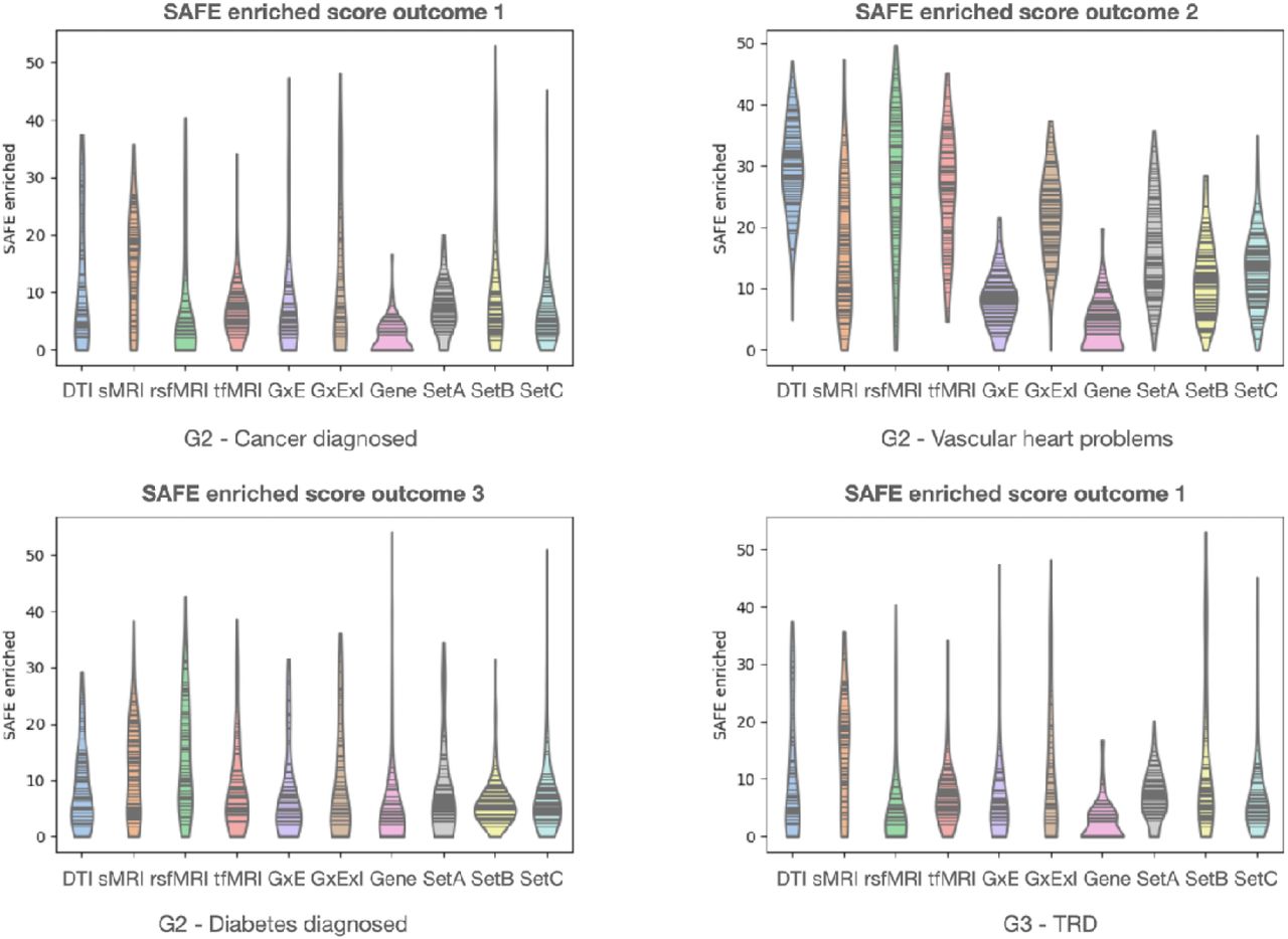 Violin plots of SAFE score distributions of all feature sets for G2 and G3 outcomes.