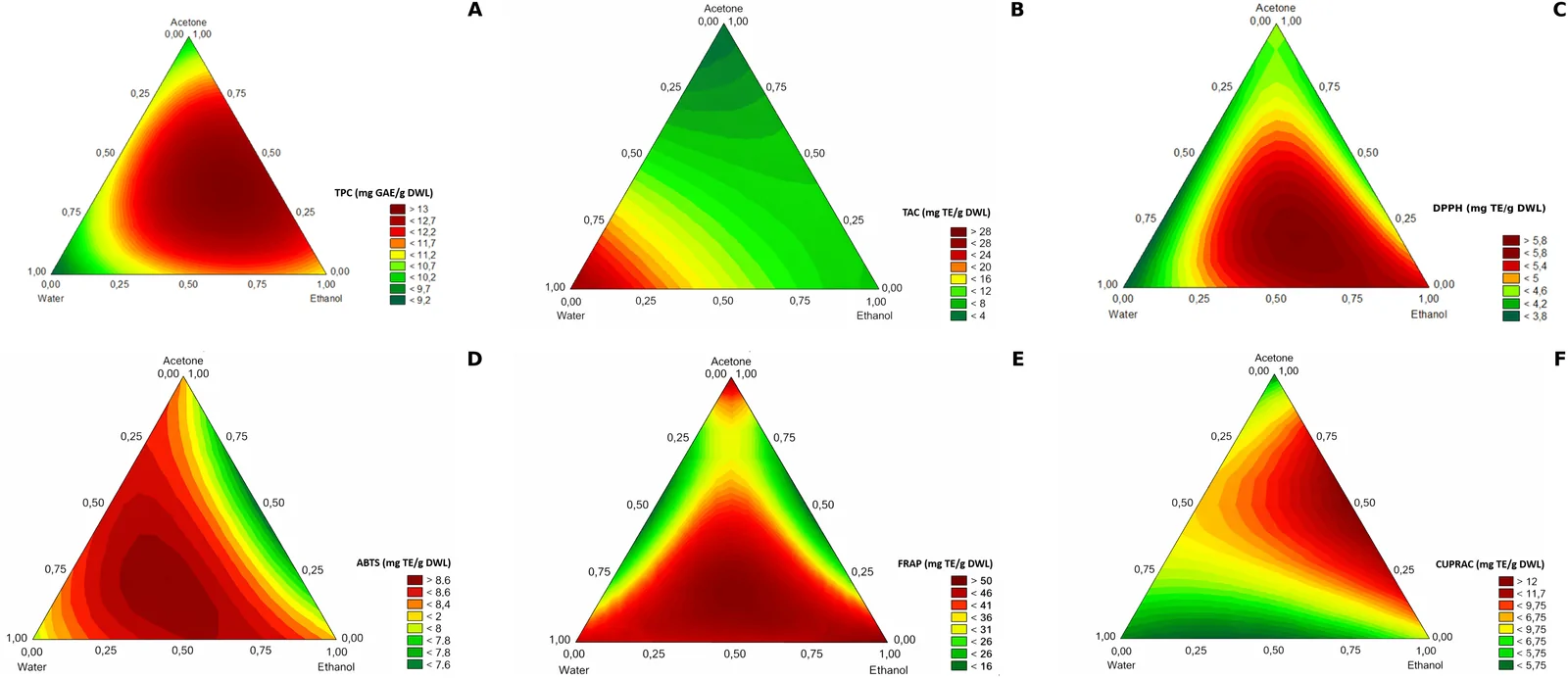 Contour plots illustrating the effect of solvent composition on TPC (A), TAC (B), DPPH (C), ABTS (D), FRAP (E), and CUPRAC (F) responses of Cannabis sativa L. leaf extracts.