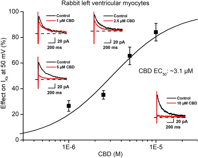 Effect of CBD on the slow (IKs) delayed rectifier potassium currents. The panel displays CBD concentration–response curve indicating an estimated EC50 value of 3.1 µM for IKs blockade. The insets show the tail current section of original IKs current traces in control conditions and in the presence of 1 µM, 2.5 µM, 5 µM and 10 µM CBD recorded from rabbit left ventricular myocytes after a 5 s long pulse to 50 mV test potential with pulsing cycle length of 10 s. IKs deactivating tail current was measured at -40 mV. The dashed lines refer to the baseline for IKs tail current level after the test pulse at − 40 mV. Data are expressed as means ± SEM