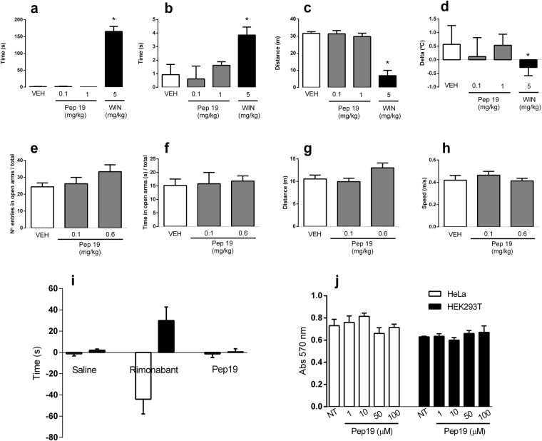 Several in vivo assays suggest that Pep19 lacks typical cannabinoid undesired CNS effects. Tetrad cannabinoid responses comprising catalepsy, hypothermia, hypolocomotion and analgesia were evaluated and are shown in (a) catalepsy, (b) hot plate test, (c) locomotor activity and (d) tail temperature. Note that no significant differences were observed between the groups treated with vehicle or Pep19 (one-way ANOVA followed by Tukey’s test, n = 6/group), whereas the CB1R agonist WIN 55,212-12 affected all the parameters evaluated (a–d; *p < 0.05). In the elevated plus maze (e,f) the anxiogenic-like activity of Pep19 was evaluated following oral administration (100–600 µg/kg). Note that no significant differences were observed between the groups treated with vehicle or Pep19 (one-way ANOVA followed by Tukey’s test, n = 7–9/group). In addition, no significant differences were observed between experimental groups in locomotor activity (g) and speed travelled (h) in the elevated plus maze. In the forced swim test (i), Pep19 produced no significant differences compared with (one-way ANOVA followed by Tukey’s test, n = 6/group), whereas the CB1R antagonist rimonabant affected both time spent swimming (empty bars) and time spent floating (full bars) (i; n = 8–10/group; *p < 0.05). The MTT (3-(4,5-dimethylthiazol-2-yl)-2,5-diphenyltetrazolium bromide) tetrazolium) reduction assays (j) were conducted in both HeLa and HEK293T cells, suggest that Pep19 (up to 100 µM) has no ability to induce cell toxicity (j; n = 3/group). In MTT tests for the positive control of 100% permeabilized cells they were treated with 50% ethanol for 1 min and then stained as described above (data not shown). Each bar represents the mean ± SEM.