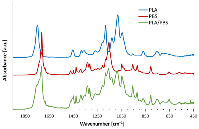 Comparison of ATR-FTIR spectra of PLA, PBS, and the PLA/PBS (50/50) blend.