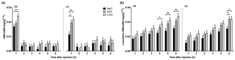 Dry matter intake per metabolic body weight DMI/BW0.75 (a) and cumulative DMI/BW0.75 (b) on day 8, 1 to 6 h after intraperitoneal administration with NaCl (n = 7), AEA (n = 7) or 2-AG (n = 6). Cows were fed ad libitum a grass silage (GS) and corn silage (CS)-based diet. Data are shown as LSM ± SE. Treatment differences are indicated by * p < 0.05 and ** p < 0.01 (Tukey–Kramer). ANOVA results are presented in Table S3.