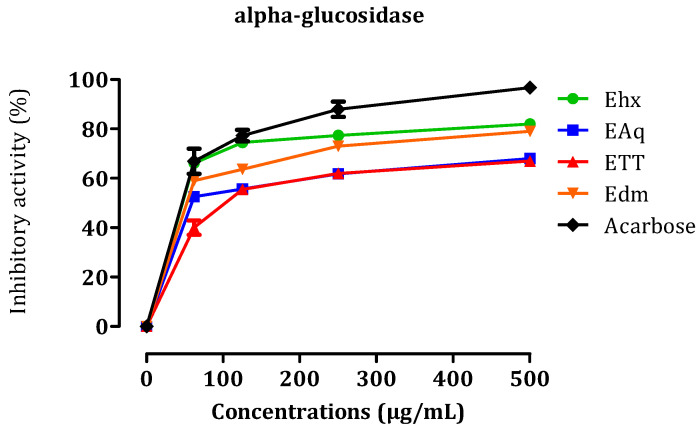 Inhibition of α-glucosidase by EHx, EAq, EET, EDm, and acarbose in vivo. The results are presented as the means ± SEM.