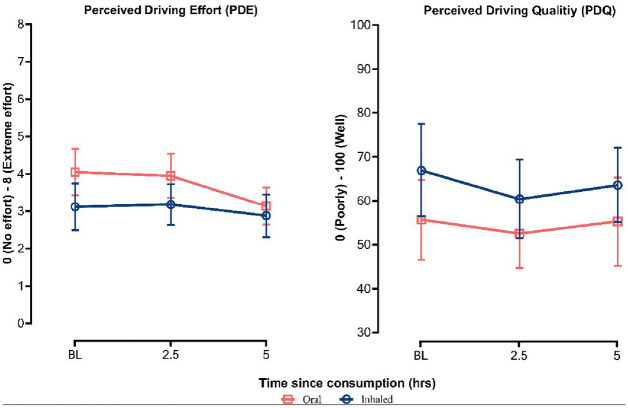 Perceived driving quality and effort between baseline, 2.5 h and 5 h post-administration, stratified by route of administration (error bars represent 95% confidence interval).