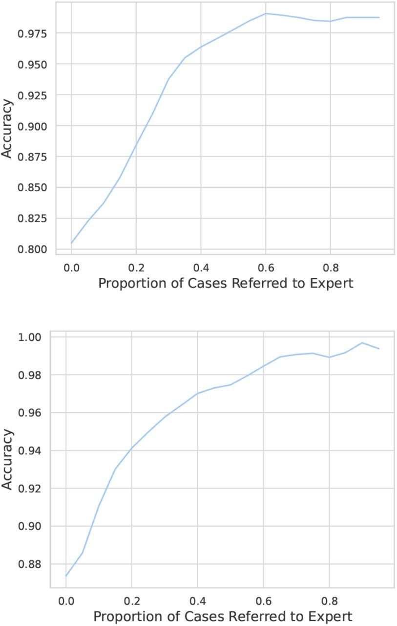 Utilisation of predictive uncertainty for selective predictions and refer the uncertain predictions to the experts: upper panel presents the test accuracy of the Perceiver on Physionet and lower panel presents the test accuracy of the COPER on MIMIC dataset, against the proportion of uncertain cases referred to the experts.