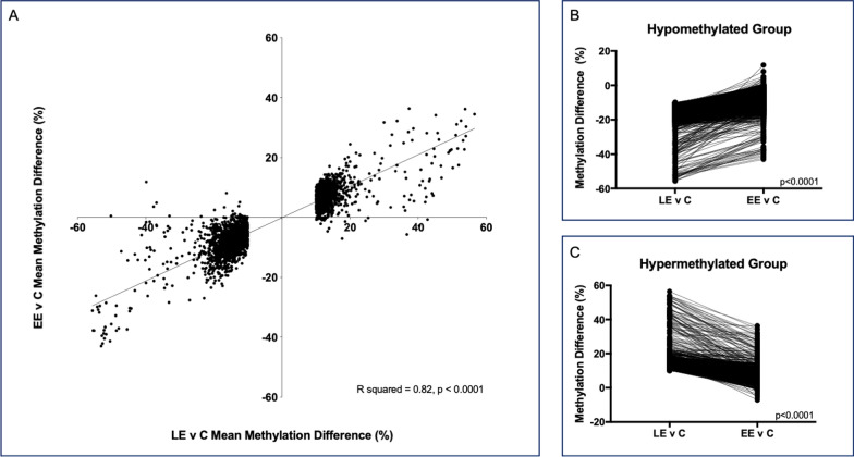 The impact of exposure timing on DNA methylation. A Methylation differences at the top 3321 dmCpG sites between the late exposed (LE) and control animals are plotted on the x-axis. Methylation differences between early exposed (EE) and control animals at those same CpG sites are plotted on the y-axis. Negative values represent hypomethylation relative to controls, while positive values represent hypermethylation relative to controls. Linear regression shows significant agreement between the direction of methylation change across the exposure groups (p < 0.0001, R2 = 0.82). Of the top 3321 dmCpG sites between LE and control animals, we separated those that were hypomethylated relative to controls (B) from those that were hypermethylated relative to controls (C). For B and C, the methylation difference at each CpG site is plotted on the y-axis. The x-axis represents the methylation difference at a specific CpG site between the LE and control animals and the methylation difference at that same CpG site between the EE and control animals, connected by the solid line. This demonstrates that regardless of the direction of methylation change, the magnitude of the mean methylation difference at each CpG site is significantly reduced between EE and control sperm relative to the difference present between the LE and control sperm (p < 0.0001, Bonferroni corrected)