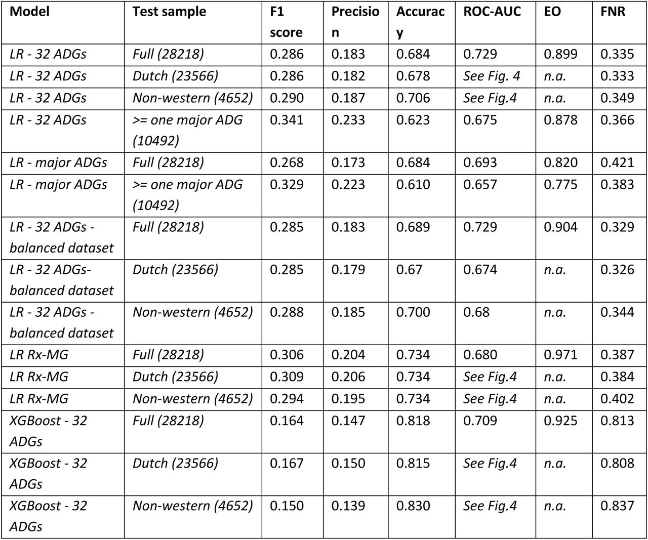 Performance metrics. Model column indicates type of model, where LR stands for Logistic regression. Models were trained on the trainingsdataset of 84.654 patients of which 16% non-western, if not specified otherwise. The balanced dataset consisted of 13592 Dutch and 13592 non-western patients. EO: equal odds ratio. FNR: False Negative Rate** Standard deviations across standard metrics were all < 0.02 and are not displayed for clarity. N.A.: Not Applicable