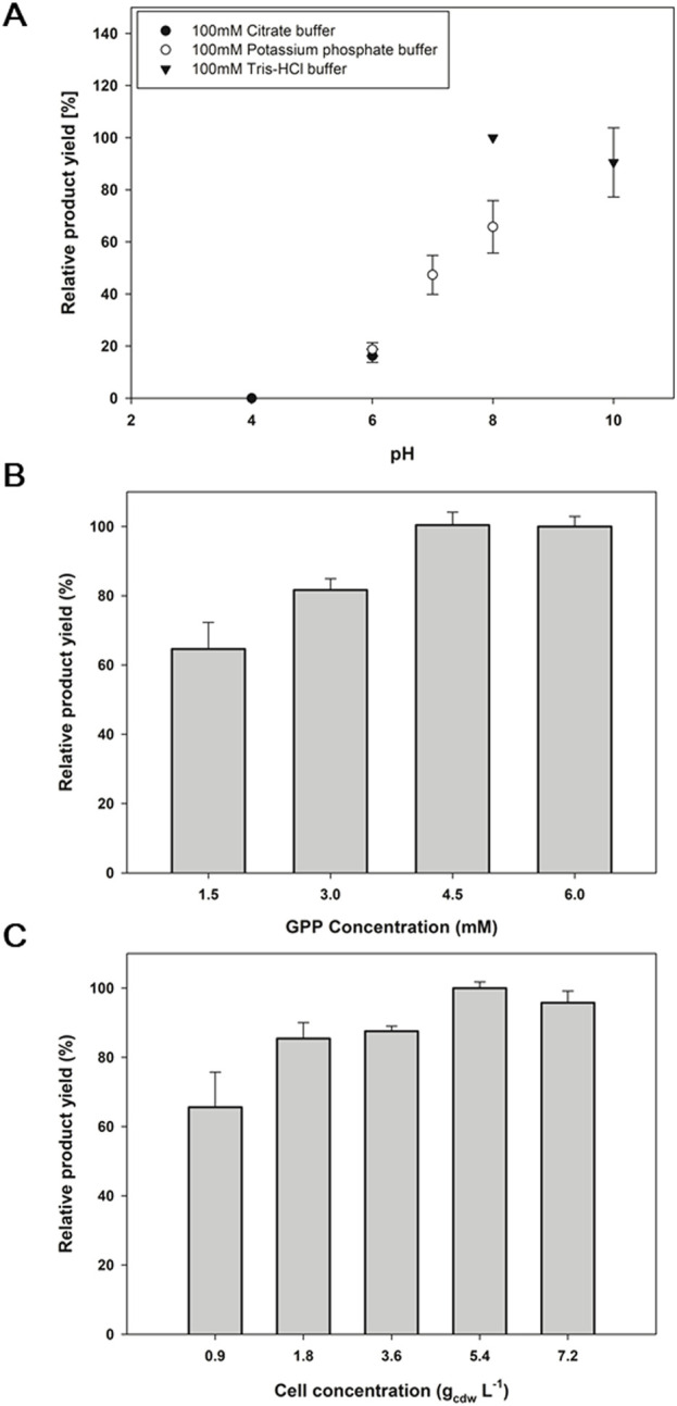 Optimization of the reaction condition for the biotransformation of 2a by the S214T*-expressing whole-cell biocatalyst. (A) buffer PH, (B) concentration of GPP as a geranyl donor, and (C) biocatalyst concentration. Reaction A was carried out at 30°C with 1 mM GPP, 1 mM aromatic substrates, 5 mM MgCl2, and 0.9 gcdw L−1 of cells for 24 h. Reaction B was performed using the optimized pH determined in (A). Then, reaction (C) was conducted under the optimized pH and GPP concentration established in (A) and (B). The error range represents the standard deviation from biological replicates of n = 3. 100% relative yields in (A–C) correspond to CBGA yields of 21.0%, 33.8%, and 45.6%, respectively.