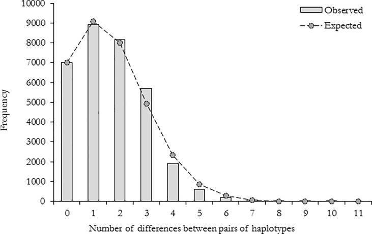 Pairwise mismatch distribution showing a unimodal distribution of the cytochrome oxidase subunit I haplotypes in the East African giant mud crab Scylla serrata.