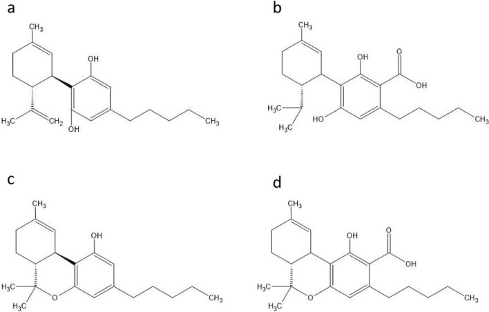 Molecular structures of cannabidiol (a), cannabidiol acid (b), tetrahydrocannabinol (c) and tetrahydrocannabinol acid (d).Source Thomas and ElSohly53.