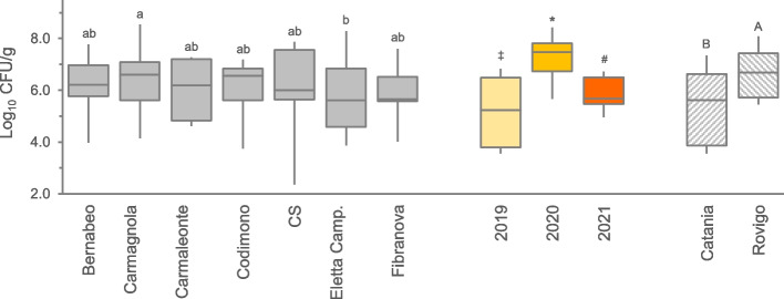 Total aerobic microbial count (TAMC) observed in the 7 hemp varieties cultivated in a) Catania and b) Rovigo during 3 years survey. The data were aggregated for variety, year, and location. Boxes indicate the median and 25th and 75th percentiles; whiskers indicate 10th and 90th percentiles Years legend: light yellow, 2019; dark yellow, 2020; orange, 2021. Common letters, symbols, or capital letters are used to indicate equivalent means among hemp varieties, cultivation years, and geographical sites, respectively