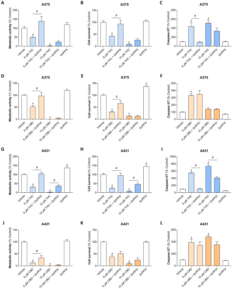 Influence of the HO-1 inhibitor SnPPIX on the decrease in metabolic activity (A,D,G,J) and cell number (B,E,H,K) as well as on the increase in caspase-3/7 activity (C,F,I,L) mediated by THC or CBD in A375 and A431 cells. Cells were pre-treated with SnPPIX (25 µM) or its vehicle for 1 h, followed by a 48-h (A375 cells) or 24-h (A431 cells) co-incubation with the indicated concentrations of THC or CBD or its vehicle. The data are mean values ± SEM of n = 9 from 3 independent experiments (A–J) or n = 12 from 4 independent experiments (K,L). * p ≤ 0.05 vs. corresponding vehicle control; # p ≤ 0.05 vs. corresponding THC- or CBD-treated group; one-way ANOVA with Bonferroni’s post hoc test.