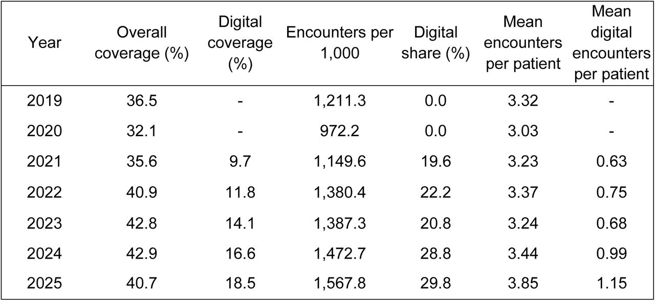 Annual primary care coverage (%) and encounters per 1,000 population, 2019-2025.Coverage represents the proportion of the registered population with at least one primary care encounter during the year. Encounters include digital clinic encounters (chat-based) and traditional in-person and telephone appointments. Population denominators derived from national population registry data [13]; 2024 population data used for 2025 as 2025 figures were not yet available at time of analysis. For 2021-2022 and evening encounters in January-April 2023, digital clinic records were held in a separate administrative system with distinct patient identifiers. Encounter-level metrics (encounters per 1,000, digital share, mean encounters per patient) are exact for all years, derived by summing counts across both systems. Overall coverage estimates for 2021-2023 incorporate an empirical correction for expected cross-system patient overlap, derived from fully linked 2024-2025 data; see Methods for details. Sensitivity analyses under the full range of plausible overlap assumptions are presented in Supplementary Table S2.