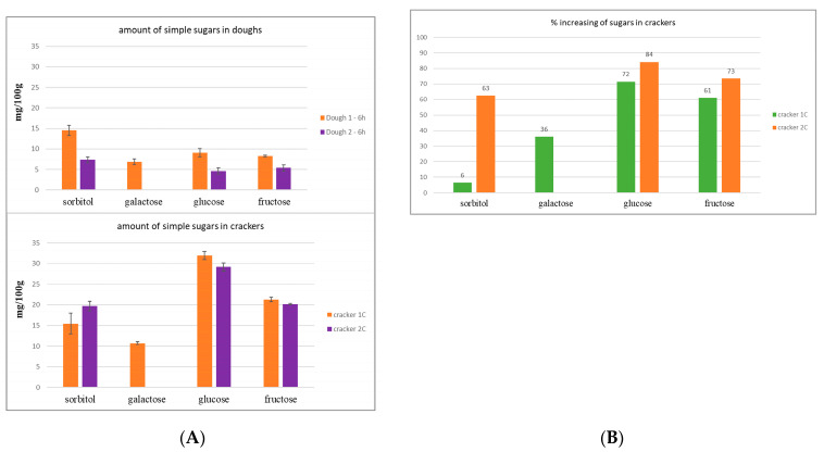(A) Quantitative analysis of simple sugar in crackers in comparison with corresponding doughs; (B) % increase of simple sugars in crackers compared with the corresponding doughs.