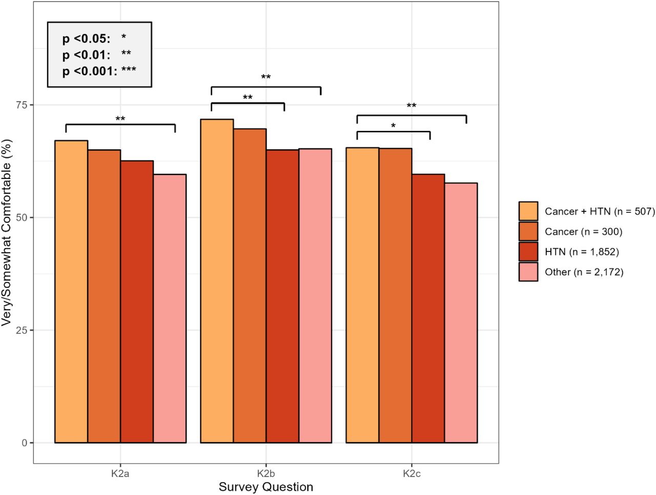 Comfort with healthcare information sharing by disease status. Bar chart comparing the percentage of respondents who indicated they would be “very/somewhat comfortable” with healthcare information sharing (questions K2a-K2c) across four groups: no chronic conditions, cancer only, hypertension only, and both cancer and hypertension. Error bars represent 95% confidence intervals. Asterisks indicate statistical significance compared to the cancer and hypertension group.