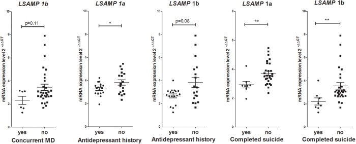 Gene expression analysis within patient groups revealed that lower expression of certain IgLON transcripts were associated with indicators of depression-related factors such as antidepressant treatment in the past or completed suicide. All six patients who had concurrent major depression (MD), also had antidepressant history in the past. At the same time, from the eight patients who committed suicide, only three had concurrent depression and history of antidepressant treatment. ∗∗p < 0.01, ∗p < 0.05 vs. control.