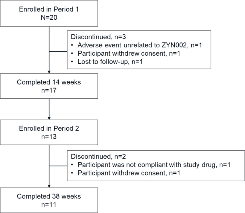 Participant disposition