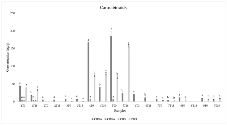 Cannabinoid content (µg/g) in the nine hemp seed oils at time 0 (T0) and time 18 (T18) of the accelerated oxidation test. Different letters between time 0 (T0) and time 18 (T18) in the same samples and for the same cannabinoid indicate statistically significant differences (one-way ANOVA, Tukey’s HSD, p < 0.05).