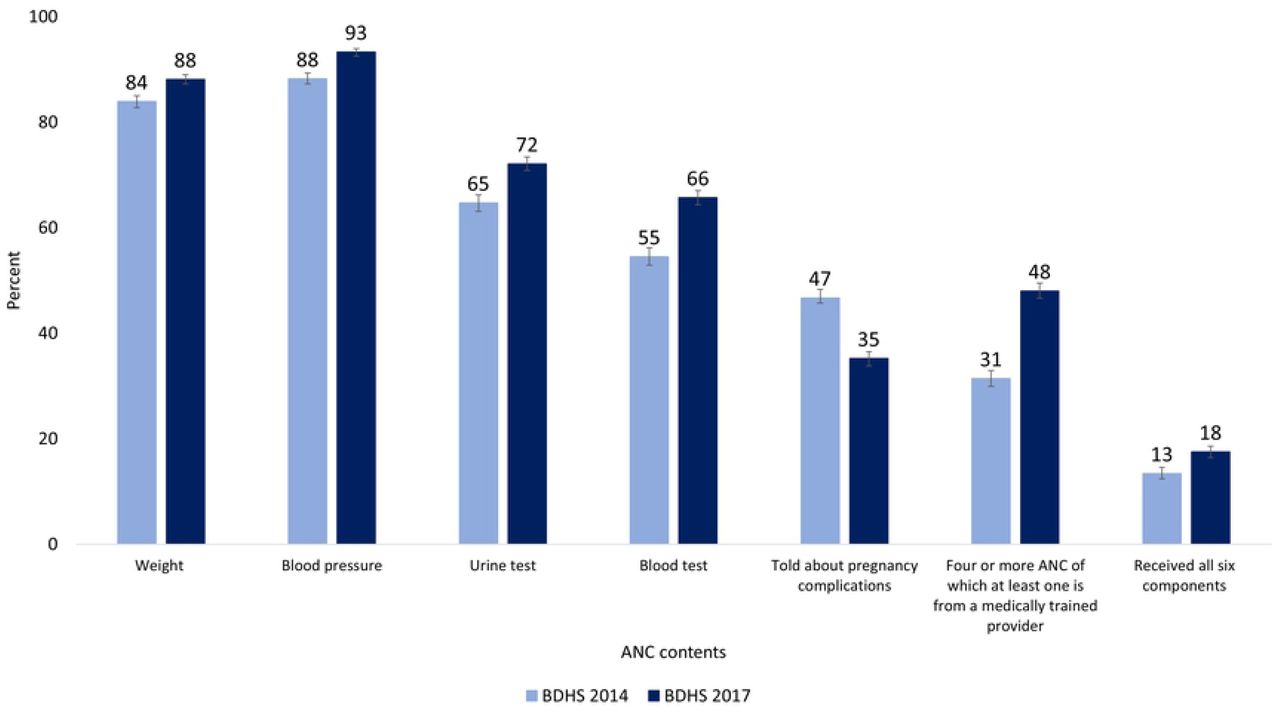 Percentage of mothers receiving specific antenatal services