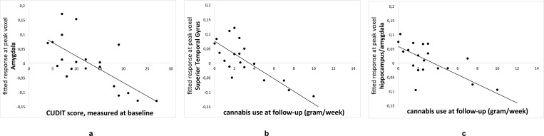 Correlation between the GM density at the peak voxel per ROI and the independent variable.Fig 1a: correlation between CUDIT score at baseline and GM density in the amygdala. Fig 1b: correlation between average weekly cannabis use (gram) at follow-up and GM density in the Superior Temporal Gyrus. Fig 1c: correlation between average weekly cannabis use (gram) at follow-up and GM density in the Medial Temporal Lobe (hippocampus/amygdala).