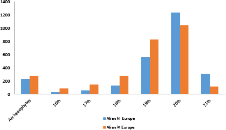 Time trends of alien plants firstly recorded in the wild of Europe.Number of first records of alien plants reported in the wild, provided per century, and for both taxa alien to Europe and taxa alien in Europe.
