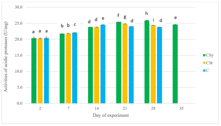 Activities of acidic proteases in the 2-, 14-, 21-, 28- and 35-day-old workers’ protein surface after two methods of supplementation with CBD extract: C—control (pure sugar syrup), CSy—CBD extract in syrup, CSt—CBD extract on strips (two-way ANOVA): day of experiment: F(4,141) = 7272.0, p = 0.0000, se ± 0.024339–0.039433; supplementation method*days of experiment F(8,141) = 229.96, p = 0.0000), se ± 0.039433–0.047132; one-way ANOVA: supplementation method: F(2,154) = 2.5759, p = 0.07936, se ± 0.233372–0.263679. Small letters above the graph bars indicate statistically significant differences between all values obtained during the experiment.