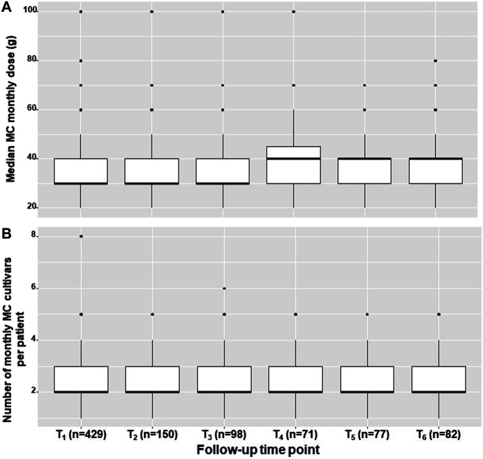MC treatment measures across study period. The median, inter quartile range, total range and outliers for the monthly medical cannabis dose (A) and number of medical cannabis cultivars that are combined in a month period (B), displayed for the study sample at one month intervals within a six-month period. MC, Medical cannabis; g, grams; T1-T6, one to six months follow ups, respectively.