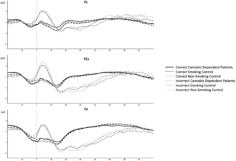 Grand-average response-locked waveforms at Fz, FCz and Cz of correct and incorrect trials on the Eriksen Flanker Task in CUD patients, tobacco-smoking controls and healthy controls.