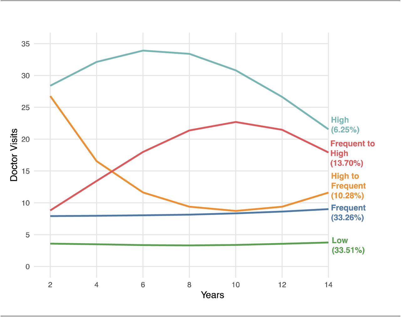 Estimated Trajectories of Doctor Visits Over Time in Middle-Aged and Older Adults, Health and Retirement Study 2008-2020 (N=13,422)Note: The estimates were derived using a group-based trajectory model that assumes a zero-inflated Poisson distribution for the number of doctor visits over time.
