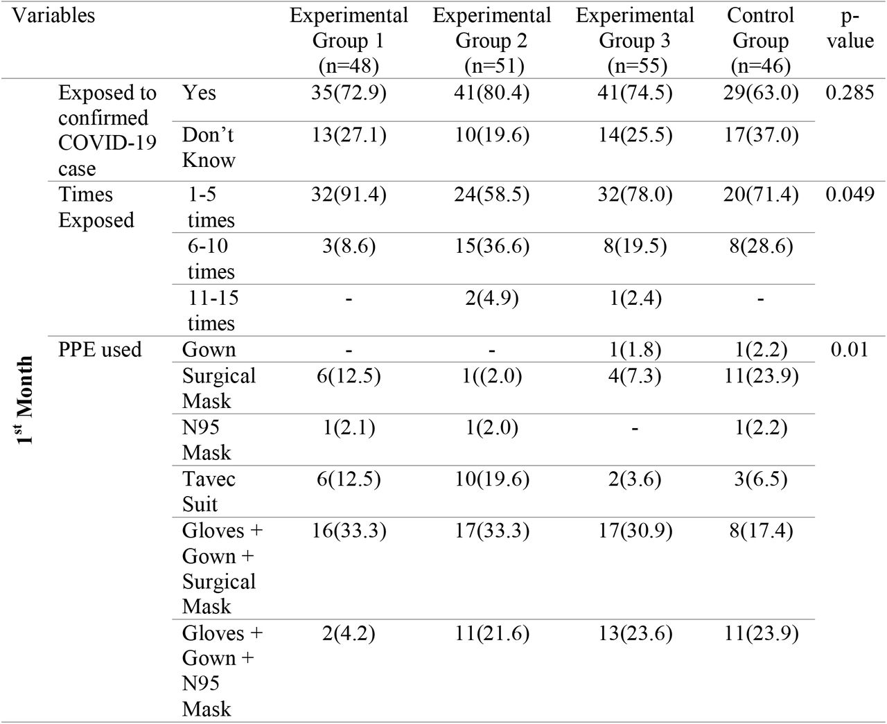 Monthly evaluation of COVID exposure & prevention.