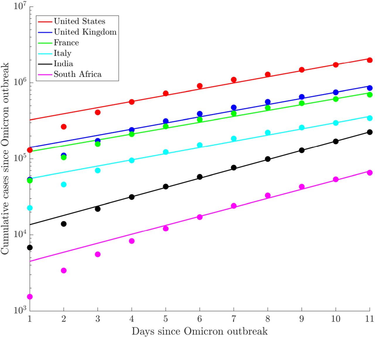 The intensity of the Omicron outbreak in 6 affected countries including India during the first 11 days of the spread. Exponential fits are used to estimate the growth rate. Markers show the actual number of cases, while the lines show the exponential fits. Table 1 presents the exponential factors as obtained from the fit. The onset date of wave for this plot is also included in the table.