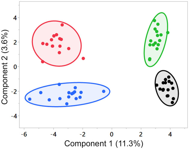 SPLS analysis of the test foods. Component 1 segregated groups by the presence of FO, and component 2 segregated groups by the presence of MCT in the food. Number of components = 2, validation method = 5-fold cross-validation, number of predictors = 20. Black, control group; green, MCT group; blue, FO group; red, FO+MCT group. Comp, component; FO, fish oil; MCTs, medium-chain fatty acid-containing triglycerides; SPLS, sparse partial least squares analysis.