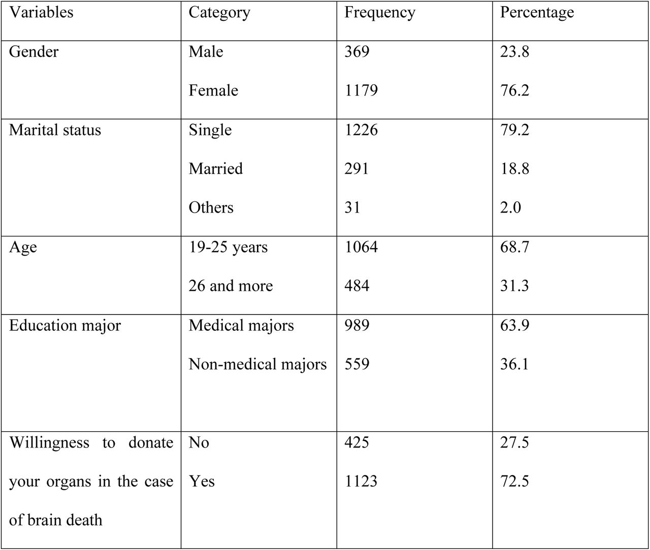 Socio-demographic characteristics of study sample (N=1548)