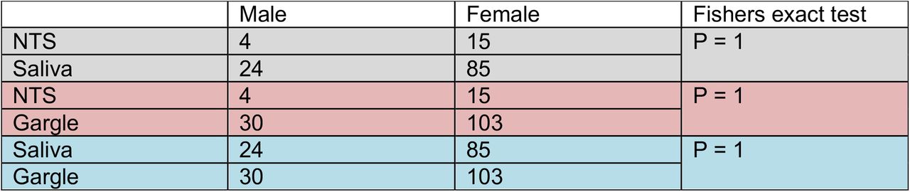 Association between gender and sample collection preference
