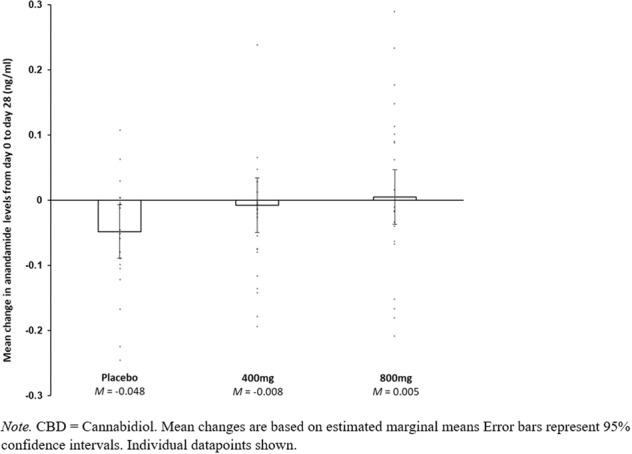 Within-group changes in anandamide levels from day 0 to day 28.