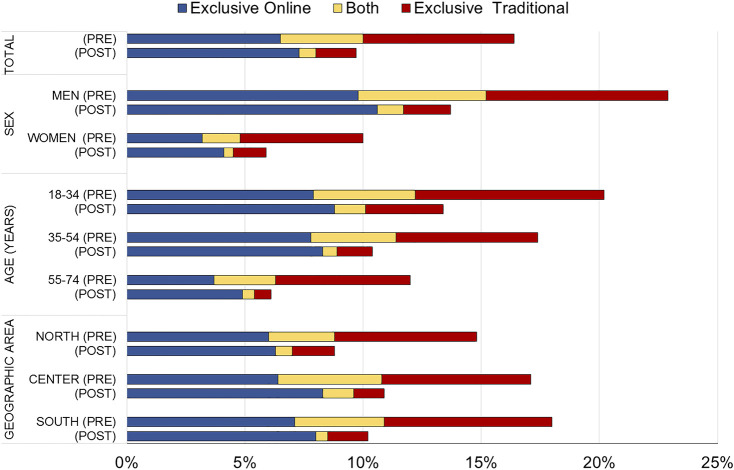 Distribution of gambling habit before and during COVID-19 lockdown in 6,003 Italian adults, by type of gambling (traditional, online or both) and according to sex, age and geographic area. Italy 2020. PRE = pre-lockdown (reference time: early February 2020); POST = during-lockdown (reference time: within four weeks before the time of filling out the questionnaire); NORTH = North of Italy; CENTER = Center of Italy; SOUTH = South of Italy and Italian Islands